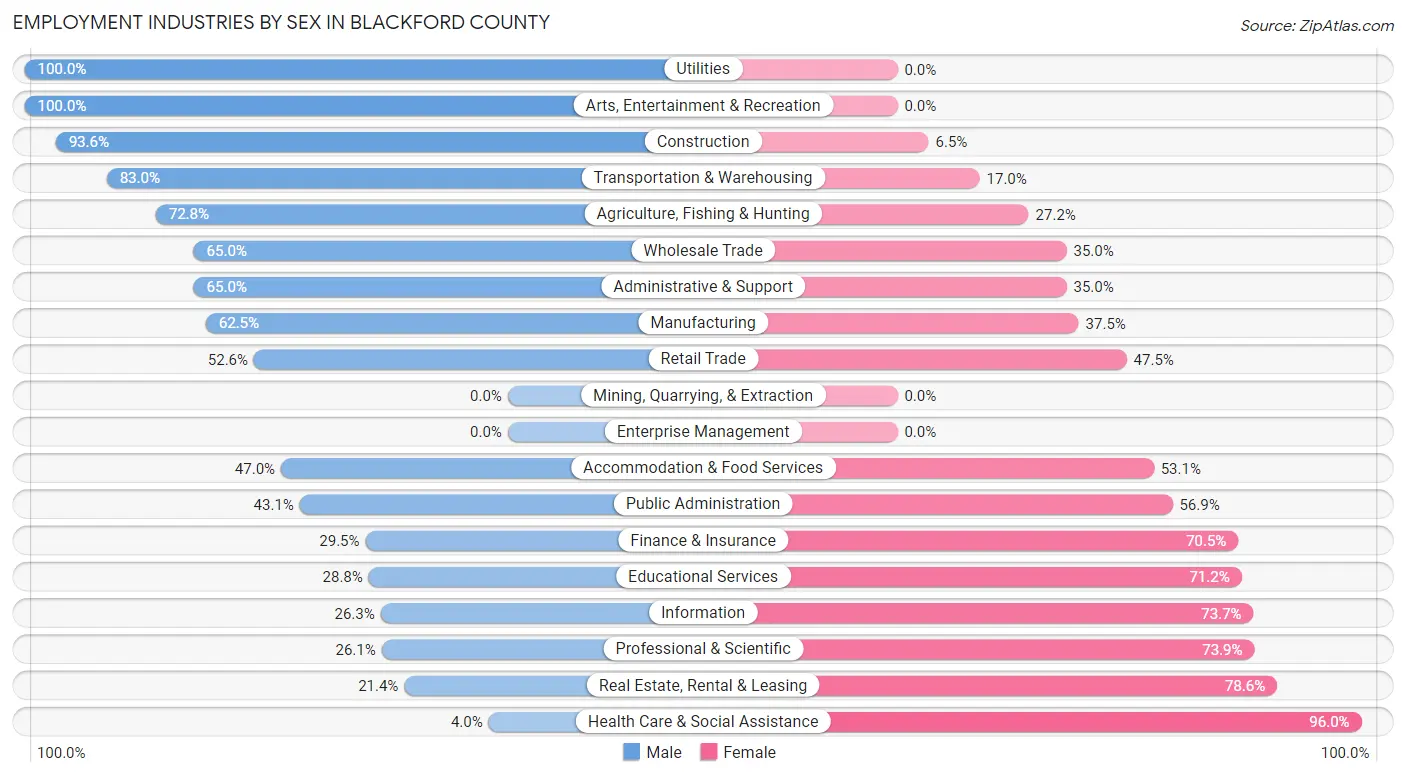 Employment Industries by Sex in Blackford County