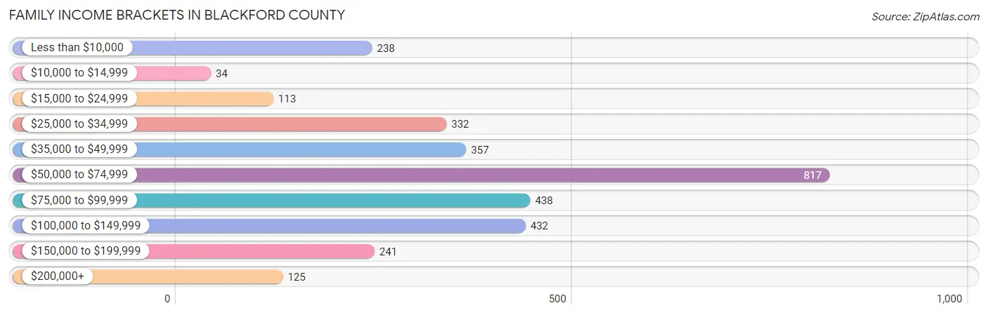 Family Income Brackets in Blackford County