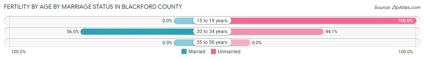 Female Fertility by Age by Marriage Status in Blackford County