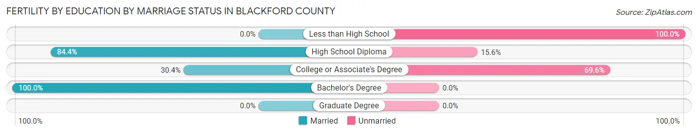 Female Fertility by Education by Marriage Status in Blackford County