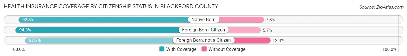 Health Insurance Coverage by Citizenship Status in Blackford County