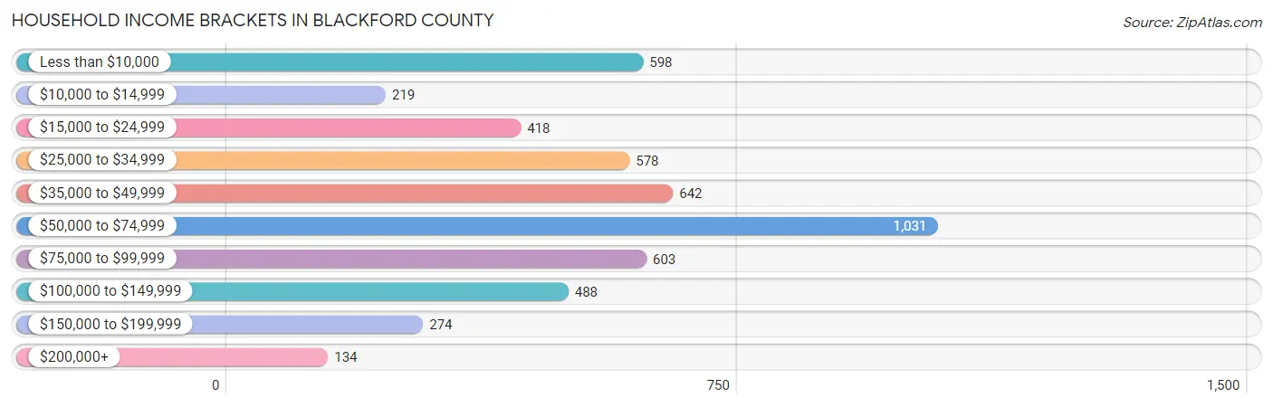 Household Income Brackets in Blackford County