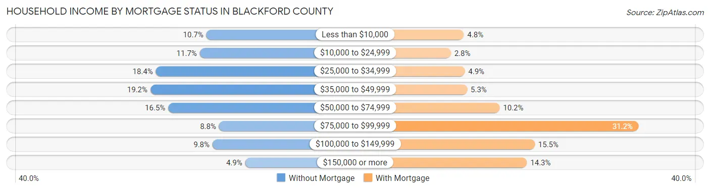 Household Income by Mortgage Status in Blackford County