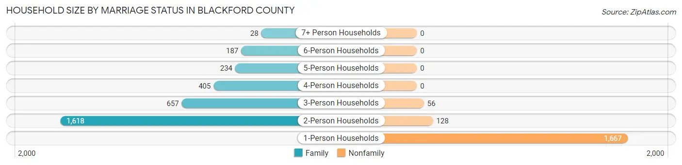 Household Size by Marriage Status in Blackford County