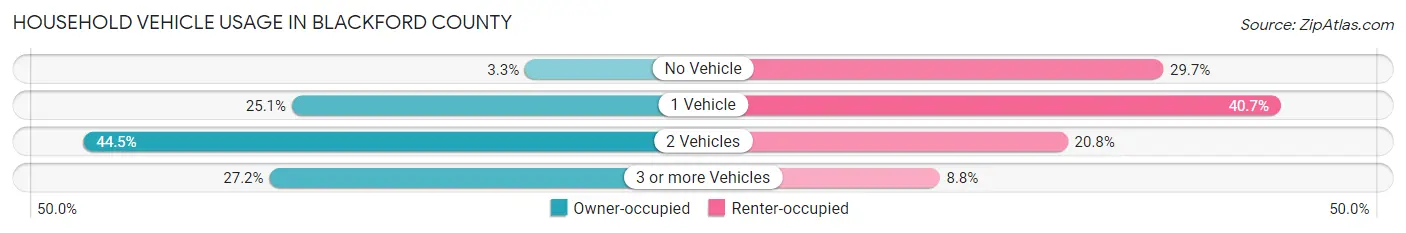 Household Vehicle Usage in Blackford County