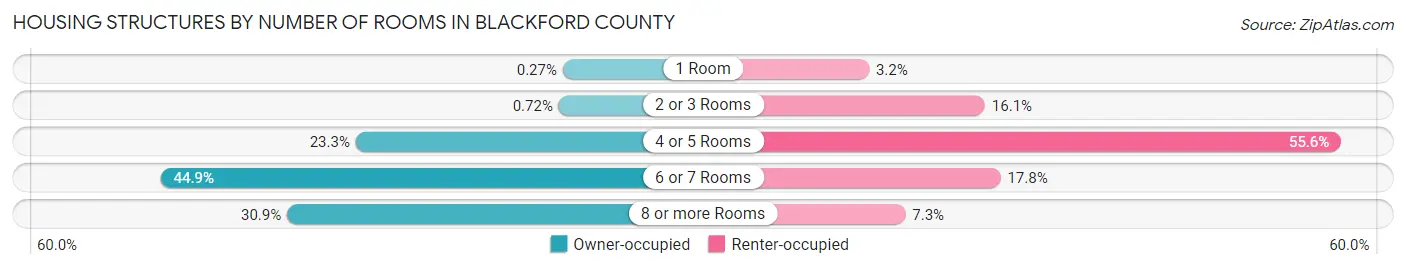 Housing Structures by Number of Rooms in Blackford County