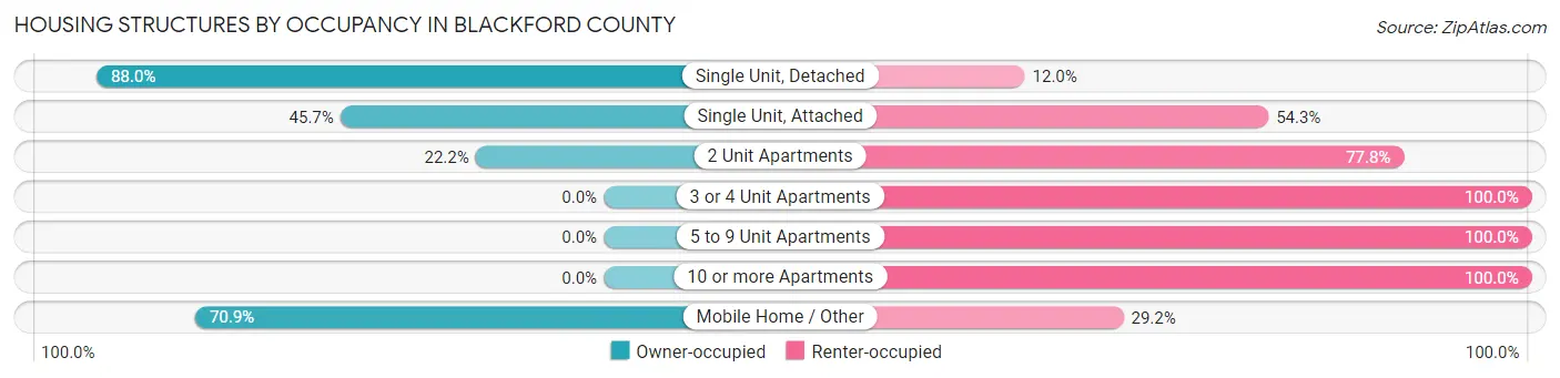 Housing Structures by Occupancy in Blackford County