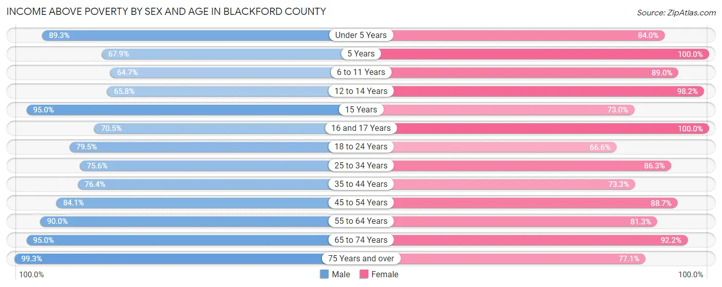 Income Above Poverty by Sex and Age in Blackford County