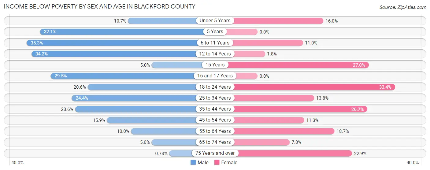 Income Below Poverty by Sex and Age in Blackford County