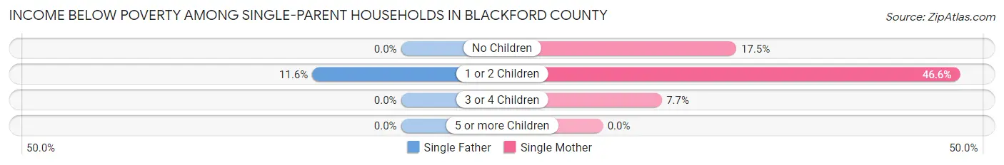 Income Below Poverty Among Single-Parent Households in Blackford County