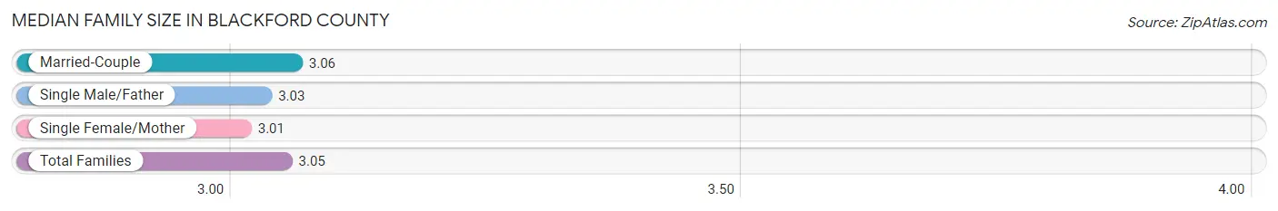Median Family Size in Blackford County