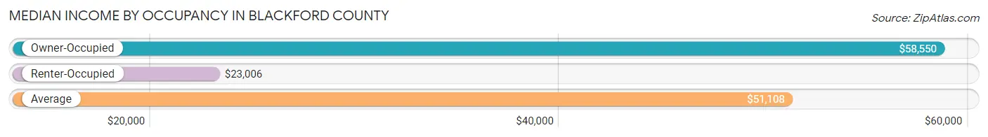 Median Income by Occupancy in Blackford County