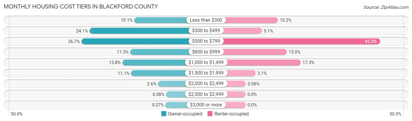 Monthly Housing Cost Tiers in Blackford County