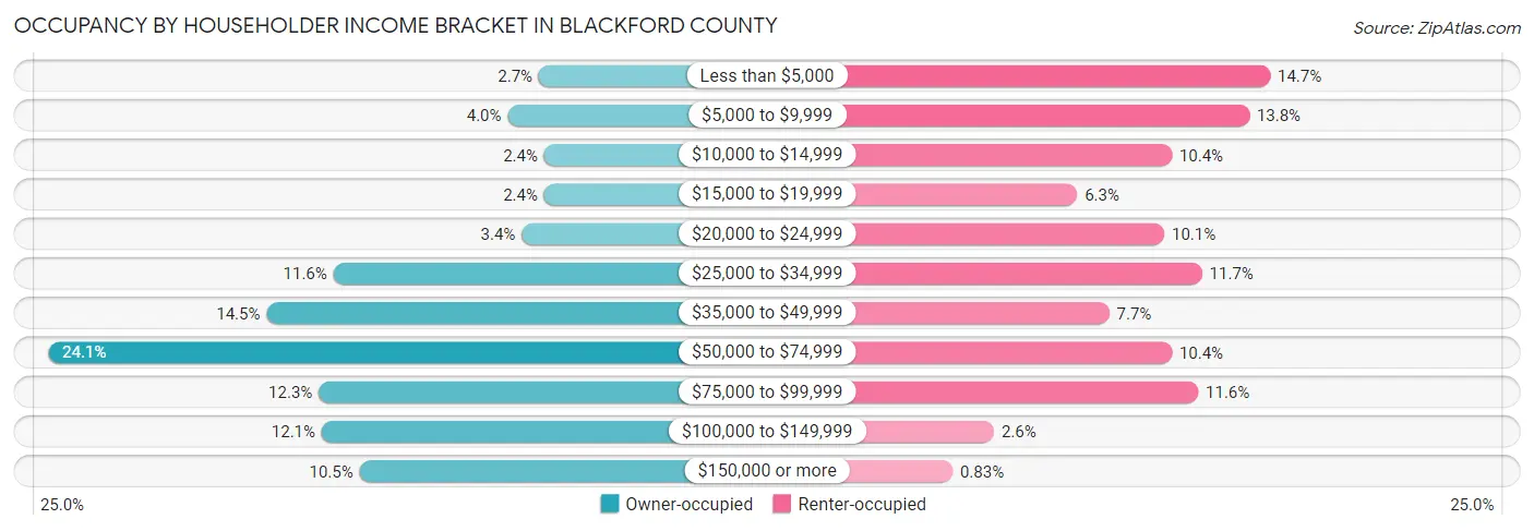 Occupancy by Householder Income Bracket in Blackford County