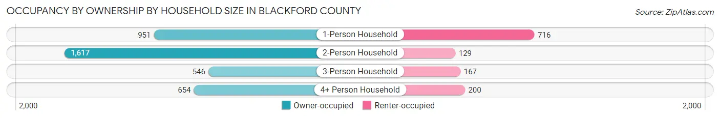 Occupancy by Ownership by Household Size in Blackford County