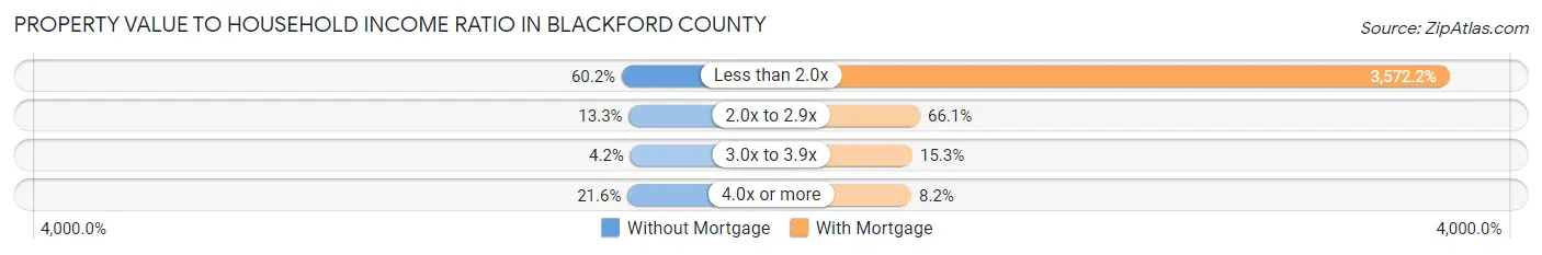 Property Value to Household Income Ratio in Blackford County