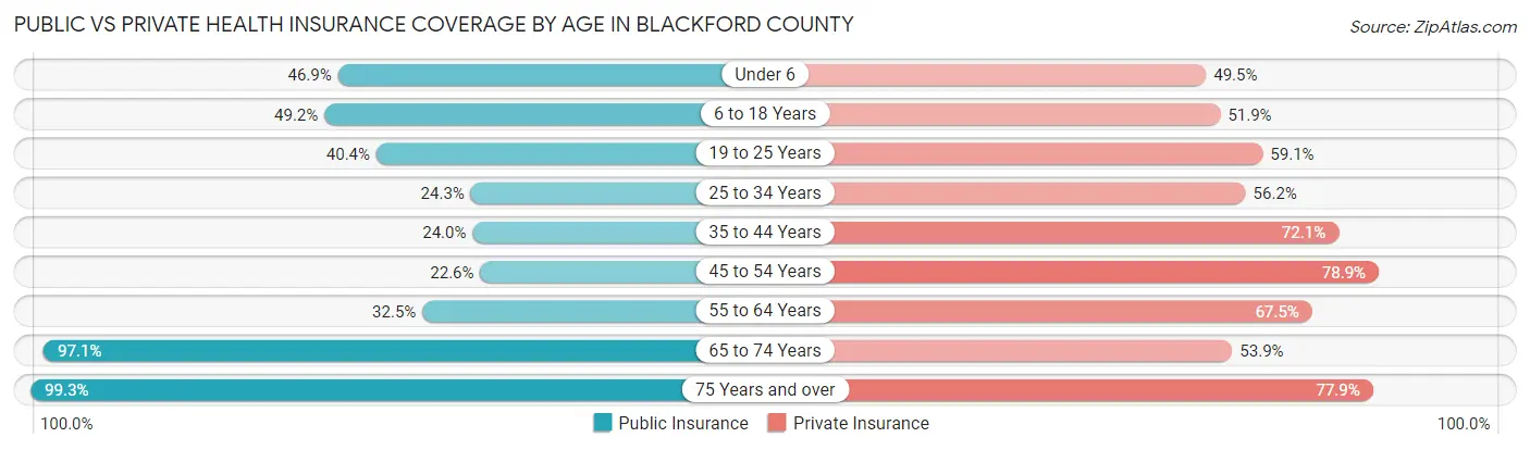 Public vs Private Health Insurance Coverage by Age in Blackford County