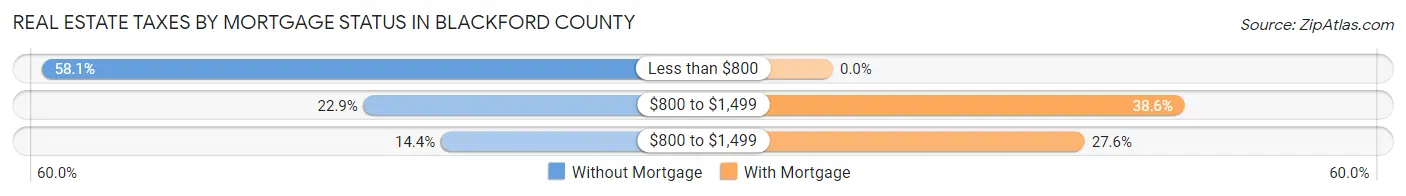 Real Estate Taxes by Mortgage Status in Blackford County