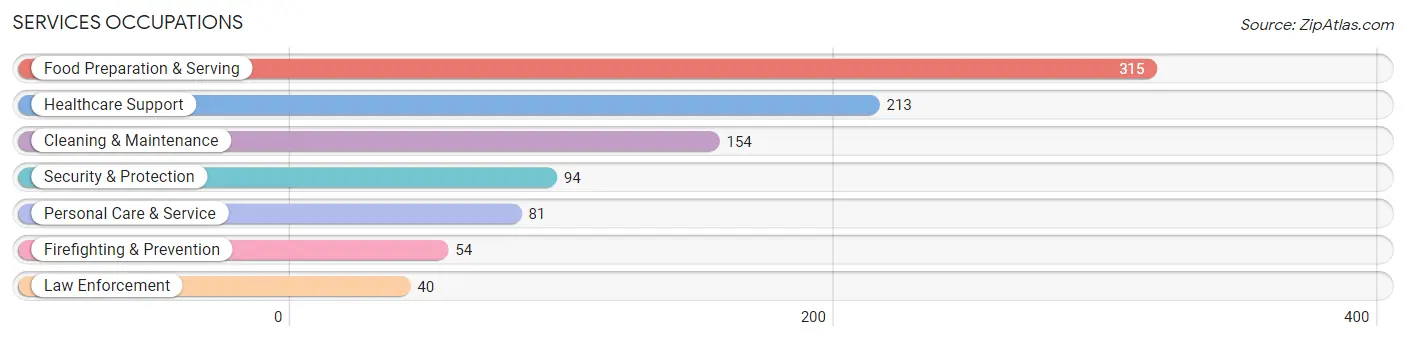 Services Occupations in Blackford County