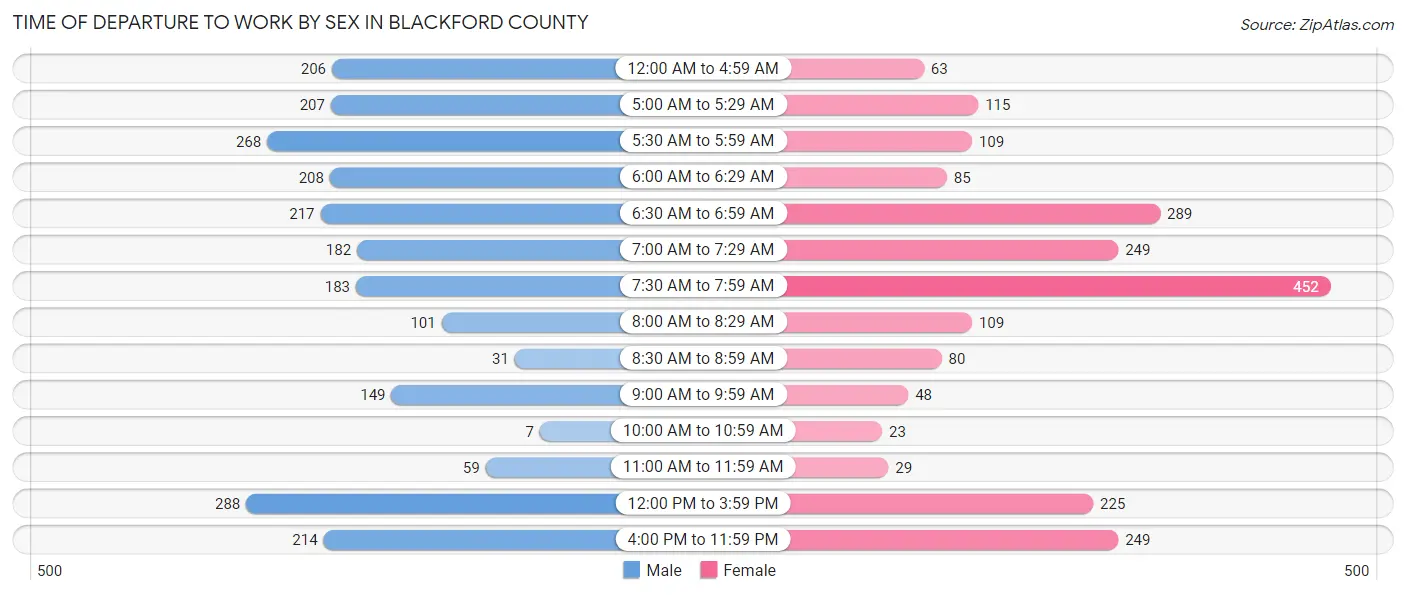 Time of Departure to Work by Sex in Blackford County