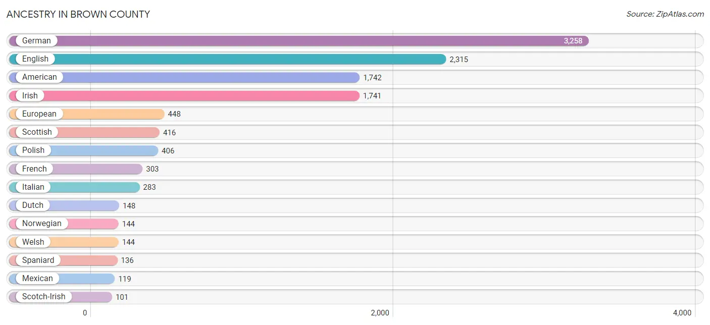 Ancestry in Brown County