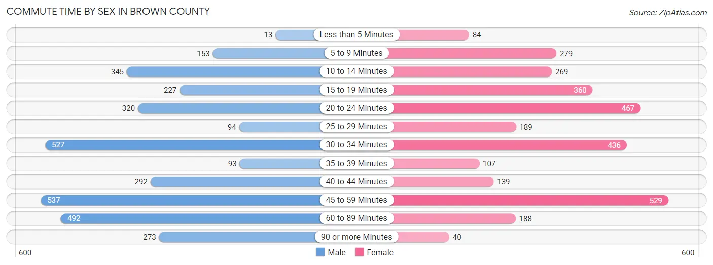 Commute Time by Sex in Brown County