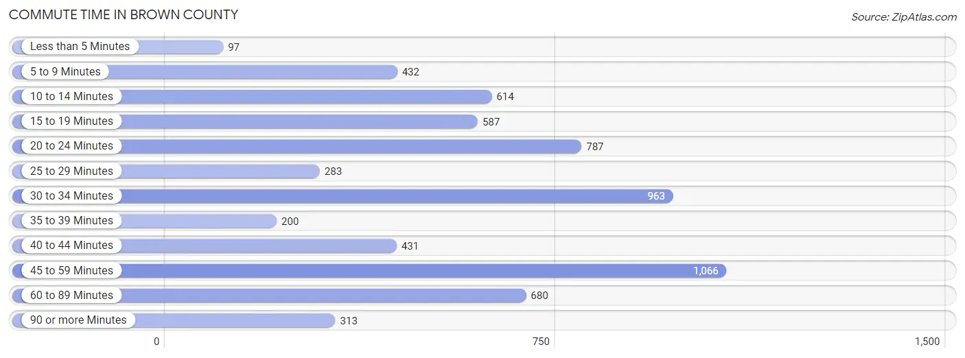 Commute Time in Brown County