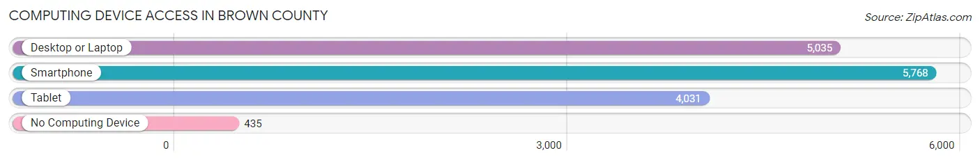 Computing Device Access in Brown County