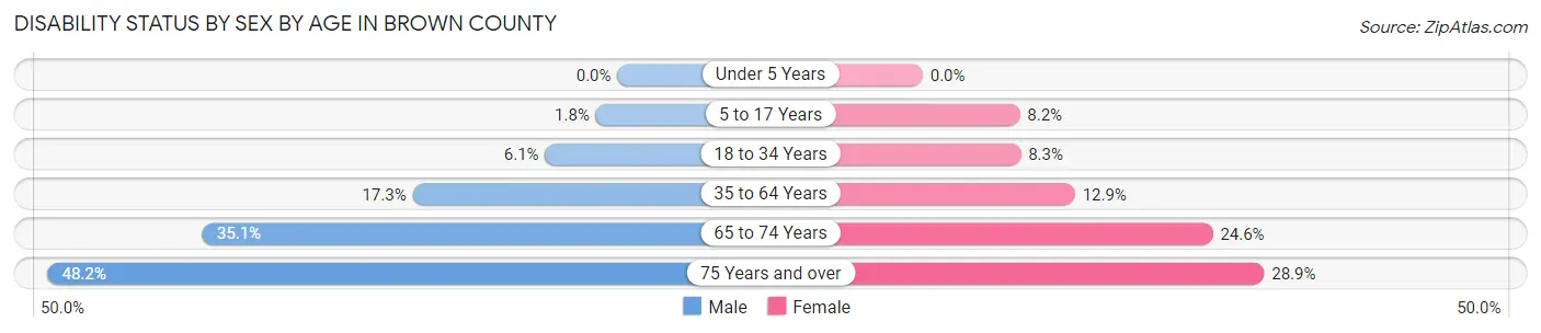 Disability Status by Sex by Age in Brown County