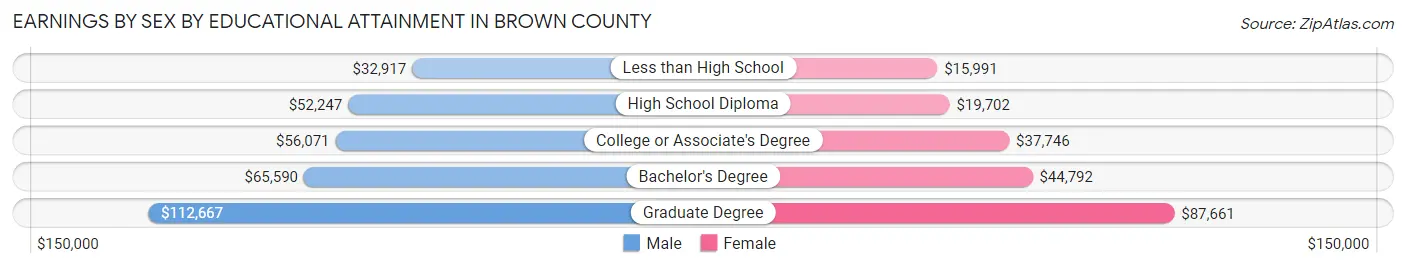 Earnings by Sex by Educational Attainment in Brown County