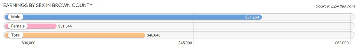 Earnings by Sex in Brown County