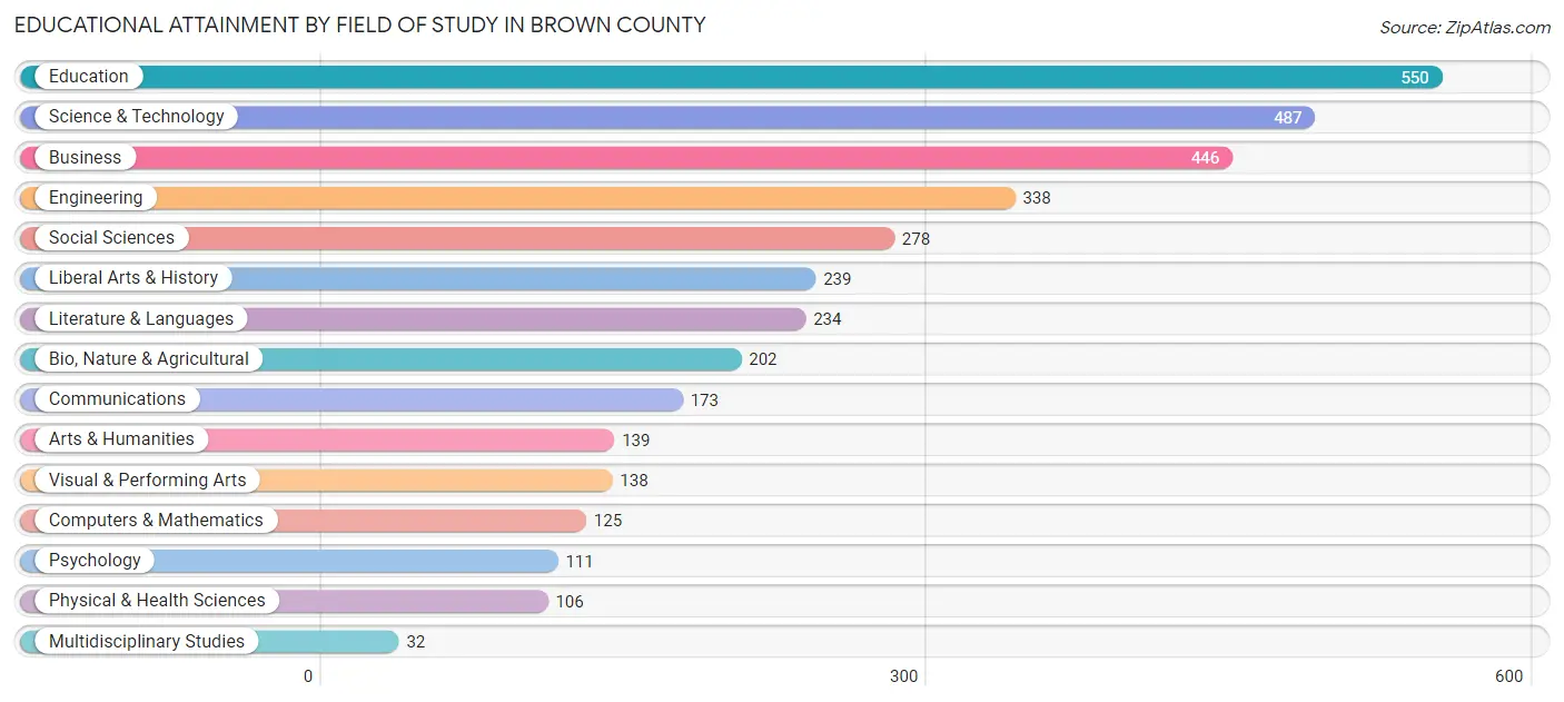 Educational Attainment by Field of Study in Brown County