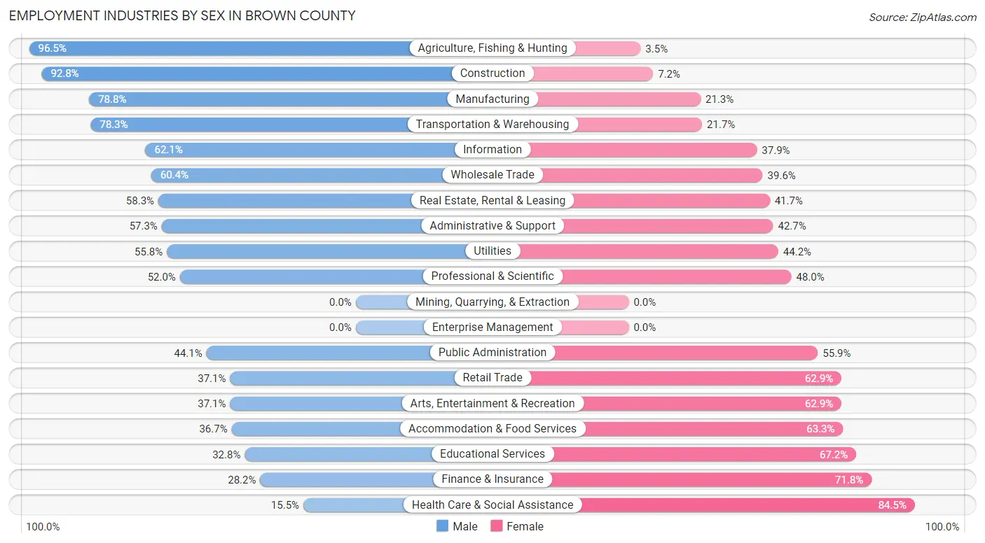 Employment Industries by Sex in Brown County