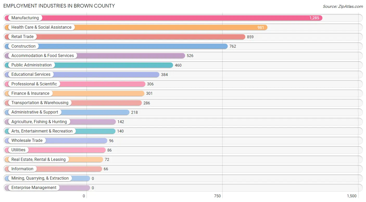 Employment Industries in Brown County