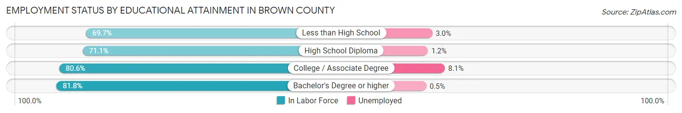 Employment Status by Educational Attainment in Brown County