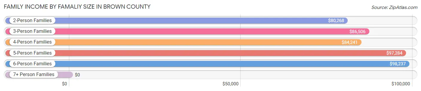 Family Income by Famaliy Size in Brown County