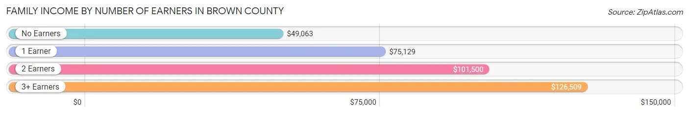 Family Income by Number of Earners in Brown County