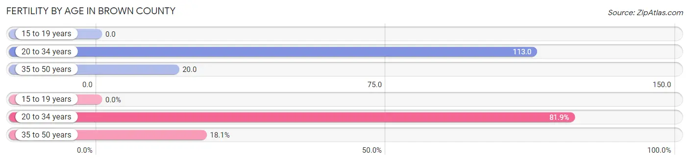 Female Fertility by Age in Brown County