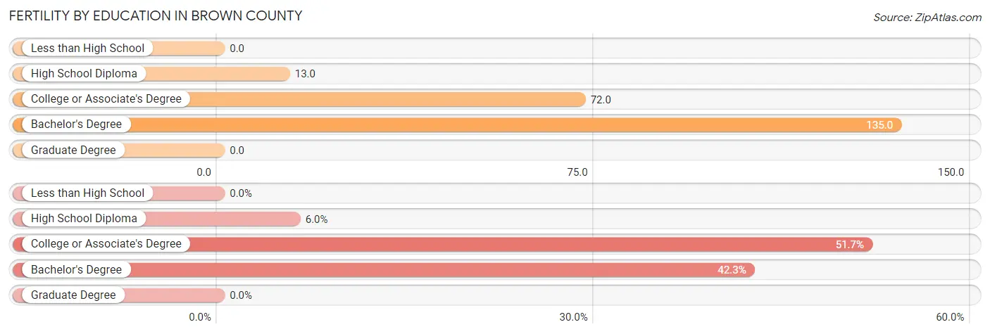 Female Fertility by Education Attainment in Brown County