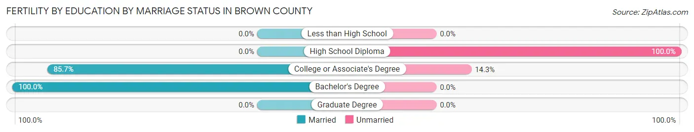 Female Fertility by Education by Marriage Status in Brown County