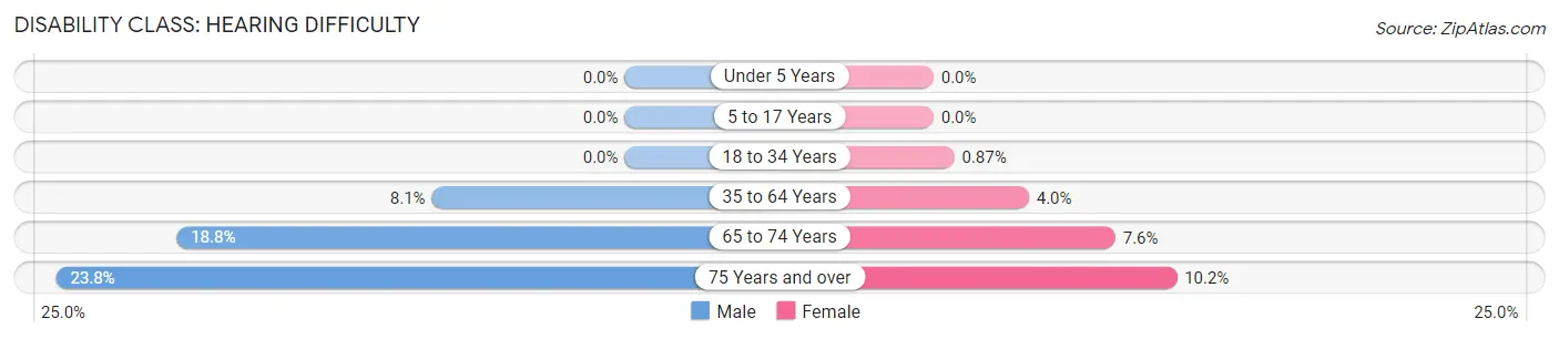 Disability in Brown County: <span>Hearing Difficulty</span>