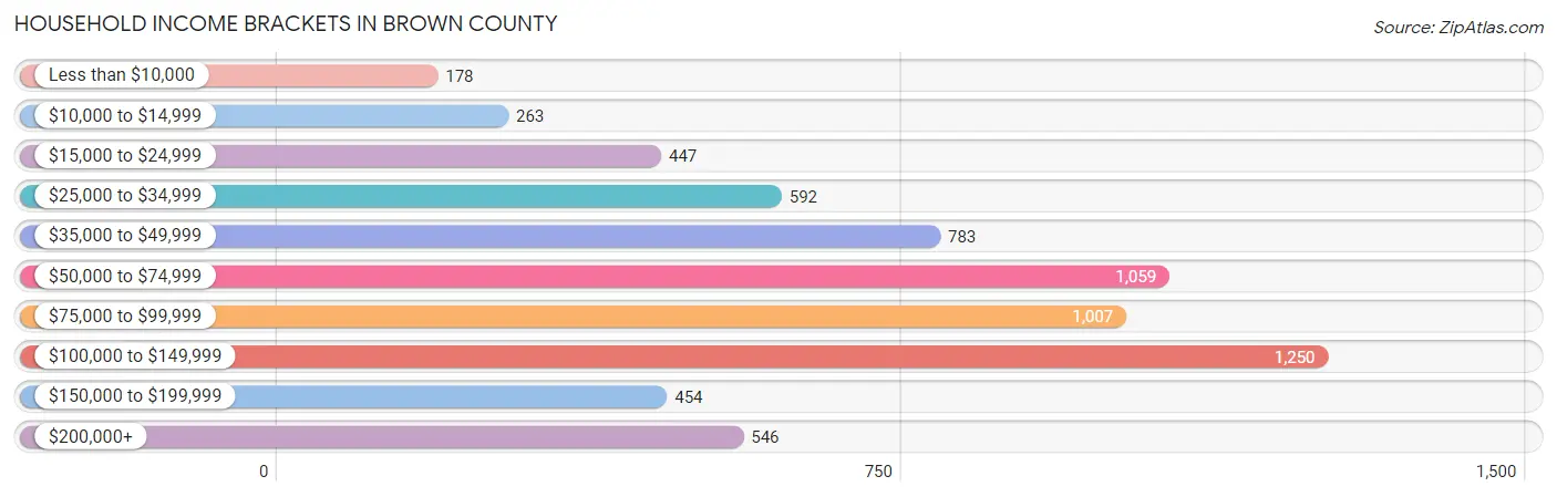 Household Income Brackets in Brown County