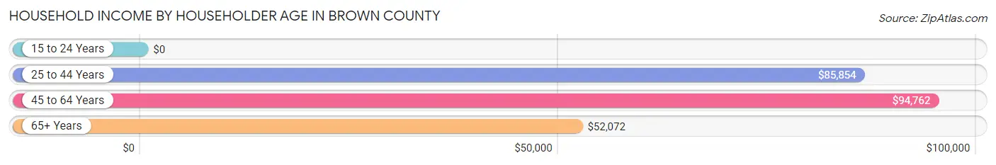 Household Income by Householder Age in Brown County