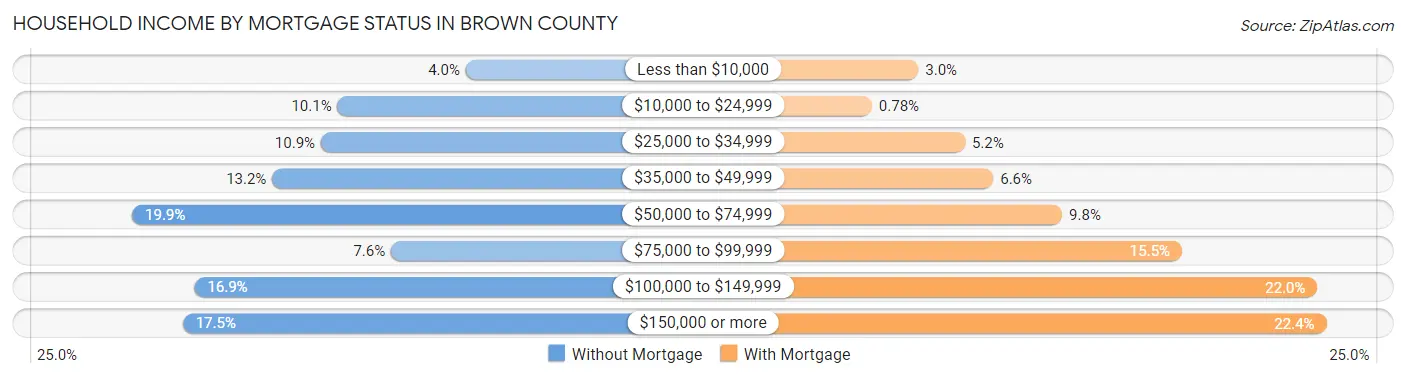 Household Income by Mortgage Status in Brown County