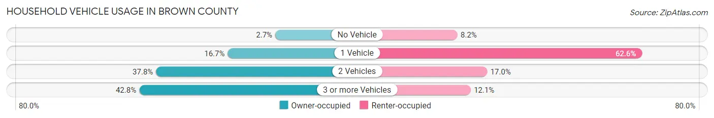 Household Vehicle Usage in Brown County