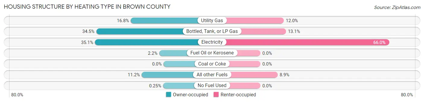 Housing Structure by Heating Type in Brown County