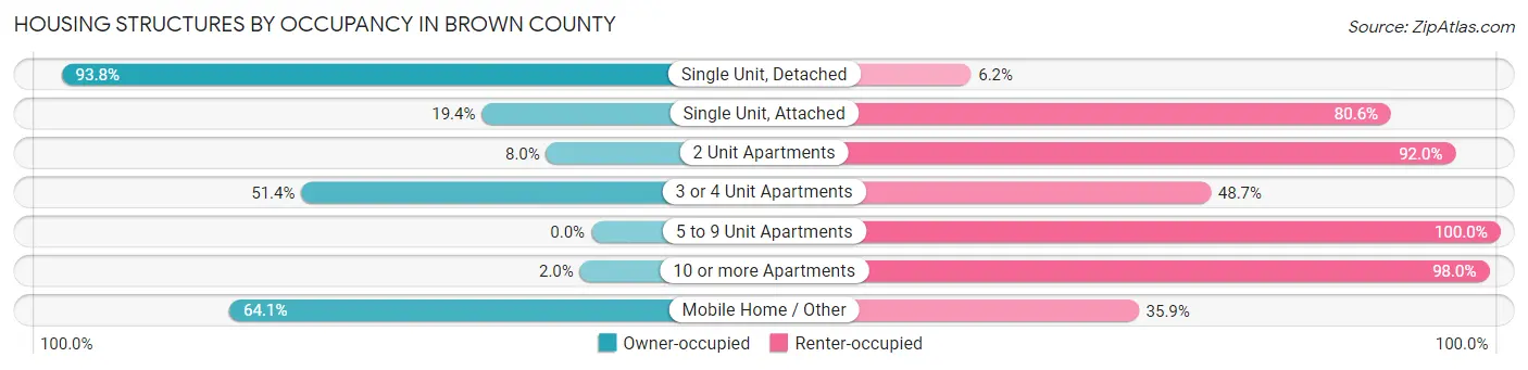 Housing Structures by Occupancy in Brown County