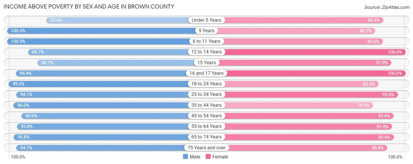 Income Above Poverty by Sex and Age in Brown County