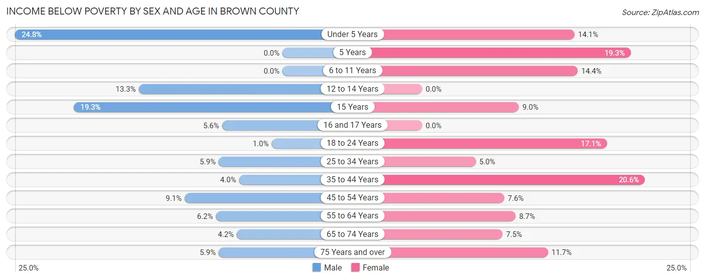 Income Below Poverty by Sex and Age in Brown County