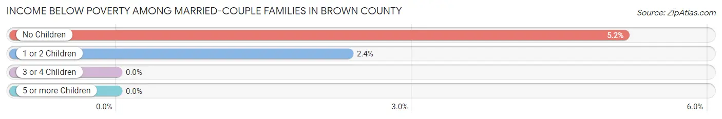 Income Below Poverty Among Married-Couple Families in Brown County